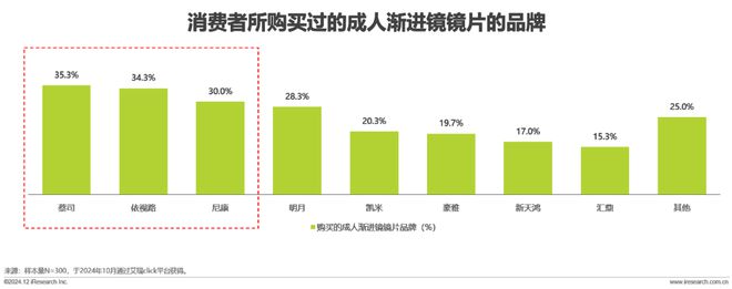 中国眼镜片行业白皮书九游会网站2024年(图4)