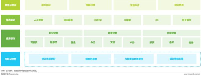 中国眼镜片行业白皮书九游会网站2024年(图5)