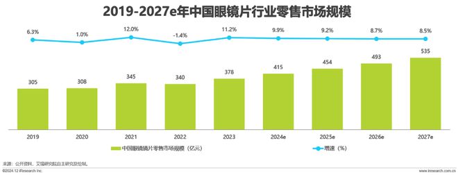 中国眼镜片行业白皮书九游会网站2024年(图10)