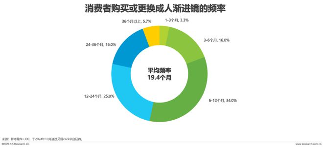 中国眼镜片行业白皮书九游会网站2024年(图11)
