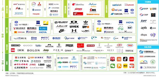 中国眼镜片行业白皮书九游会网站2024年(图13)