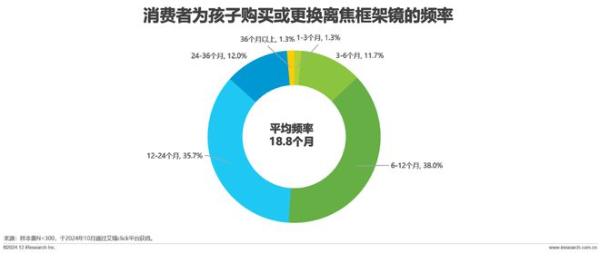 中国眼镜片行业白皮书九游会网站2024年(图14)