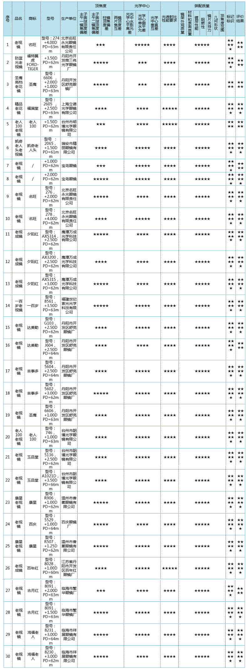对了吗？来看这篇比较试验报告j9九游会登录您的老花镜选(图2)