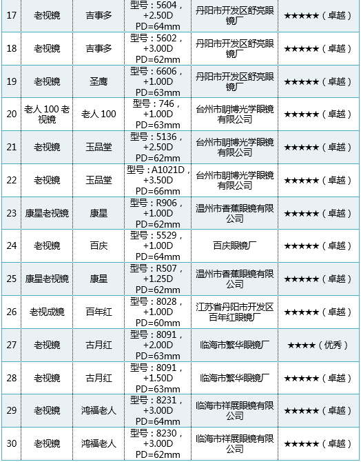 对了吗？来看这篇比较试验报告j9九游会登录您的老花镜选(图3)