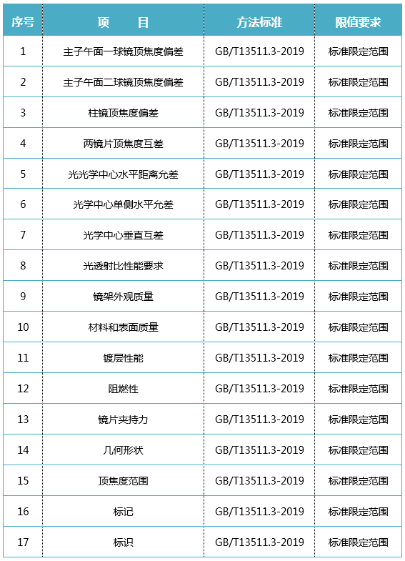 对了吗？来看这篇比较试验报告j9九游会登录您的老花镜选(图4)